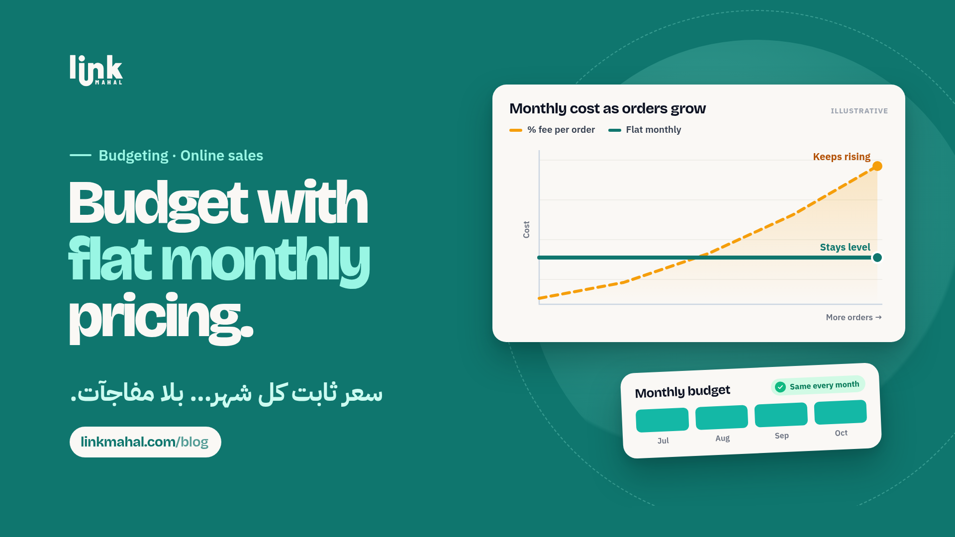Monthly cost as orders grow, comparing a rising percentage fee per order with a level fixed fee and a steady budget